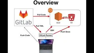 GitLab CICD Pipelines with AWS EC2 and S3