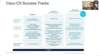 Премиум сервисы от Cisco: Solution Support и Success Track