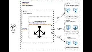 Azure Application Gateway with path-based routing