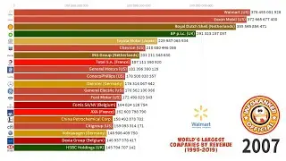 World's Largest Companies by Revenue (1995 to 2019)