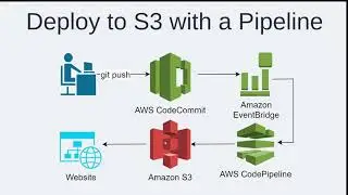 Automatically Deploy a Website to Amazon S3 with a Code Pipeline