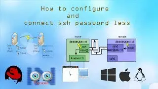 How to configure and connect SSH Password less | Focusin Tech | Tamil