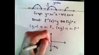 Inverse Trigonometric Functions , Part 1 ( Basic Introduction )