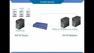 Open Source Storage ( TrueNas ) for Virtualization ESXi - Microsoft Hyper-v / Server in Urdu / Hindi