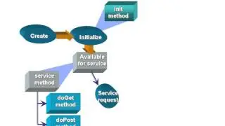 Lifecycle of a Java Servlet