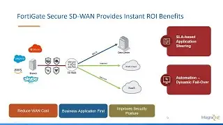 [Webinar On Demand] Fortinet Secure SD-WAN