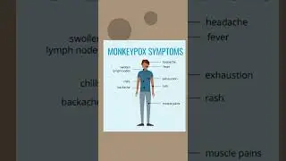 Monkeypox virus 🦠 symptoms #rashes #monkeypoxcases #fever #musclepain #viralshorts #virus