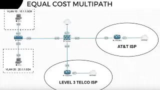 9. Mastering ECMP with Fortigate Firewalls: EVE-NG Lab Setup and Configuration