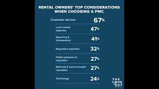 Research: What Do Rental Owners Look for in a Property Management Company? [The Lookout]