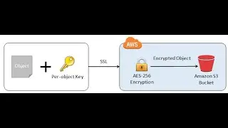 S3 Object Encryption