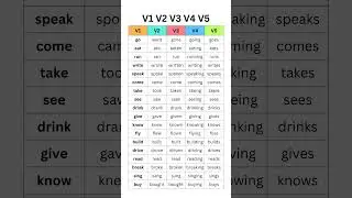 Master English Verbs: V1, V2, V3, V4, V5 Forms with Examples | Boost Your Grammar Skills!