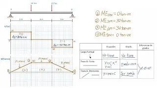 Diagrama de cortante y momento Método de las áreas Viga con carga puntual