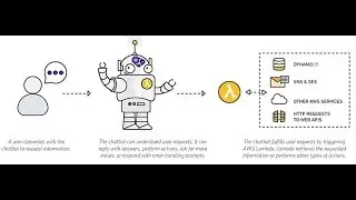 Build a serverless chatbot (voice and text) with Amazon Lex and integrate with Facebook