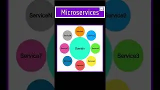 What are Microservices #shorts #ytshorts