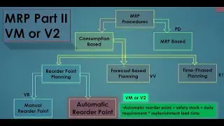 23.02) MRP-Material Requirement Planning - Part 2 (MRP Type VM or V2) SAP MM- ECC/S4 HANA.