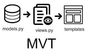 Django Models, Views, Templates Explanation for Complete Beginners (16/27)