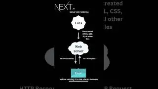 Server Side Rendering in NextJS - SSR #shorts #nextjs #serverside