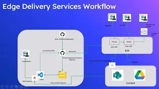 Beginners Tutorial: Adobe Experience Manager(AEM) Edge Delivery service