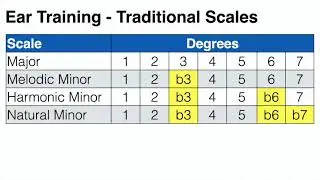 9. Ear Training - Traditional Scales