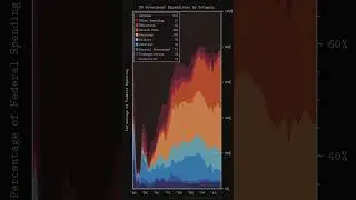 US Government Spending by Category