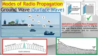 Radio Wave Propagation Part 1: How Ground / Surface EM Wave Travel Along the Surface of the Earth.