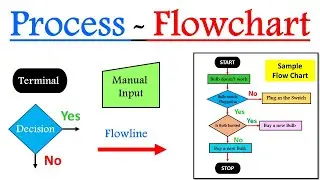 Flowchart or Process flow chart | Introduction to Flowchart | Flowchart examples