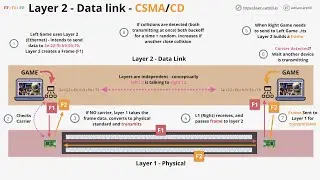 Networking Fundamentals: OSI 7 - Layer 2 - the data link layer - Part 1