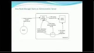 08. Weblogic Server Administration Tutorial - Node Manager Architecture