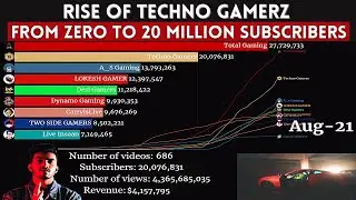 Rise Of Techno Gamerz Zero To 20 Million Subscribers | Most Subscribed Gaming Youtubers In India