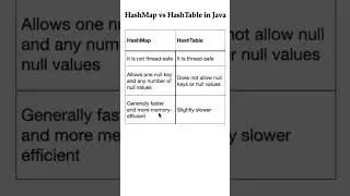Difference between HashMap and HashTable in Java | HashMap vs HashTable 