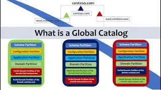 What is Global Catalog - Active Directory Global Catalog 