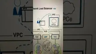 AWS Load balancing within and between regions #Shorts