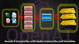 OpenAI Whisper - Understanding transcribe & decode functions with transcribe & translate tasks