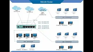 Mikrotik Router Basic Configuration Dual WAN Fail Over and Load balancing in Urdu / Hindi