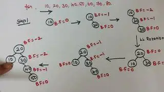 AVL tree Insertion Example