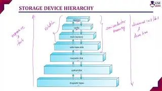 Storage Structure | Storage Hierarchy | Computer System Organization | Operating System | L 4