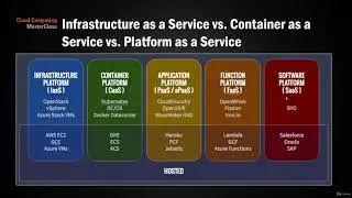 Google Cloud Developer | 8  1 1 Designing performant Apps  Cloud  IAAS CAAS PAAS  Services overview