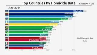 Top 15 Countries by Homicide Rate (1990-2020)