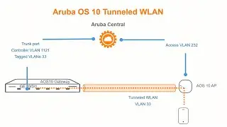 Aruba AOS 10 Tunneled WLAN in Central