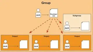 Groups and Projects Basics