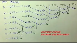 HUFFMAN CODING, ENTROPY ,AVERAGE CODE LENGTH and EFFICIENCY