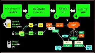 VoLTE Architecture Part-1