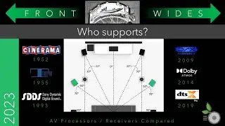 Front Wide Speakers - AV Processors Receivers that support 2023