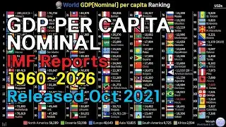 World GDP[Nominal] per capita Ranking (1960~2026)