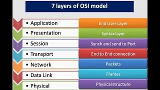 OSI Model into the nutshell | What is OSI model?