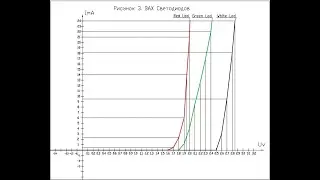 ВАХ Вольт амперная характеристика