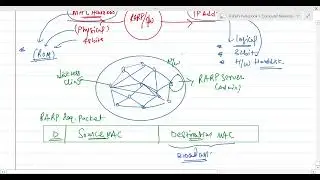 L-06 | RARP Protocol | Reverse Address Resolution Protocol | MAC to IP | Computer Networks