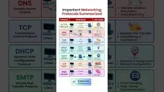 Important Networking Protocal Summerized #networkprotocols