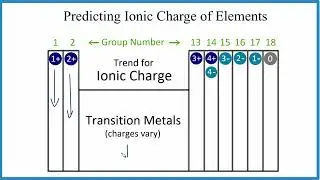 How to predict the charge on ions using the Periodic Table.