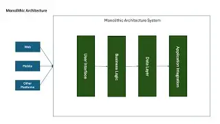 Monolithic Architecture - Software Architecture Patterns